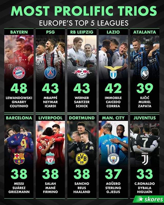 Najbardziej BRAMKOSTRZELNE TERCETY w TOP 5 lig Europy w tym sezonie